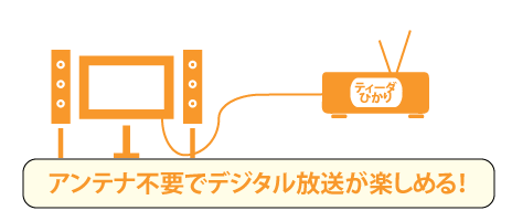 アンテナ不要でデジタル放送が楽しめる！